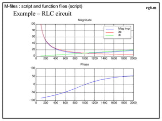 M-files : script and function files (script)
M-files : script and function files (script)
Example – RLC circuit
0 200 400 600 800 1000 1200 1400 1600 1800 2000
-100
-50
0
50
100
Phase
0 200 400 600 800 1000 1200 1400 1600 1800 2000
0
20
40
60
80
100
Magnitude
Mag imp
Xc
Xl
eg6.m
 