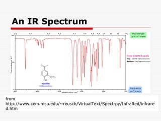 infrared spectroscopy theory and application analysis for identifying ...