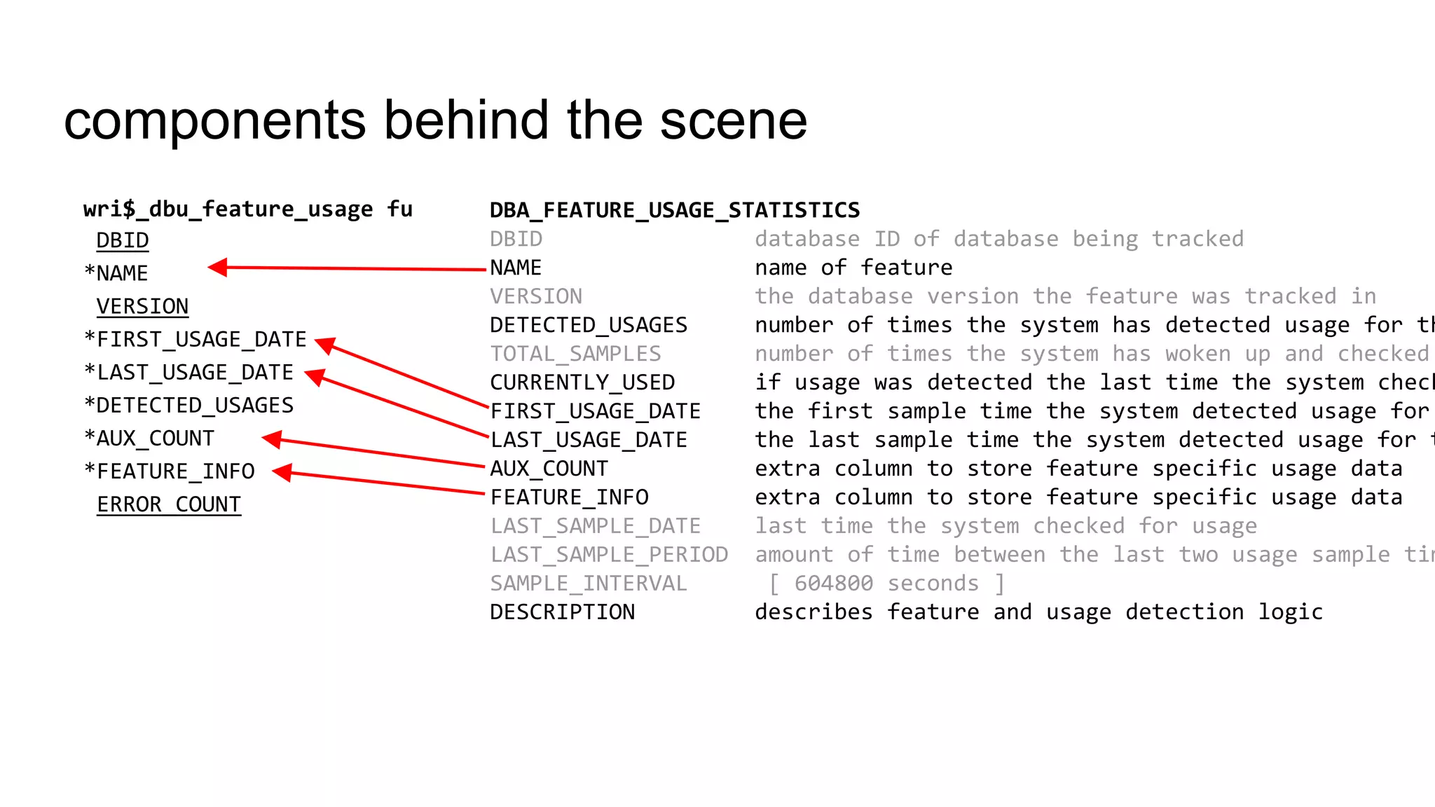 components behind the scene
DBA_FEATURE_USAGE_STATISTICS
DBID database ID of database being tracked
NAME name of feature
VERSION the database version the feature was tracked in
DETECTED_USAGES number of times the system has detected usage for th
TOTAL_SAMPLES number of times the system has woken up and checked
CURRENTLY_USED if usage was detected the last time the system check
FIRST_USAGE_DATE the first sample time the system detected usage for
LAST_USAGE_DATE the last sample time the system detected usage for t
AUX_COUNT extra column to store feature specific usage data
FEATURE_INFO extra column to store feature specific usage data
LAST_SAMPLE_DATE last time the system checked for usage
LAST_SAMPLE_PERIOD amount of time between the last two usage sample tim
SAMPLE_INTERVAL [ 604800 seconds ]
DESCRIPTION describes feature and usage detection logic
wri$_dbu_feature_usage fu
DBID
*NAME
VERSION
*FIRST_USAGE_DATE
*LAST_USAGE_DATE
*DETECTED_USAGES
*AUX_COUNT
*FEATURE_INFO
ERROR_COUNT
 