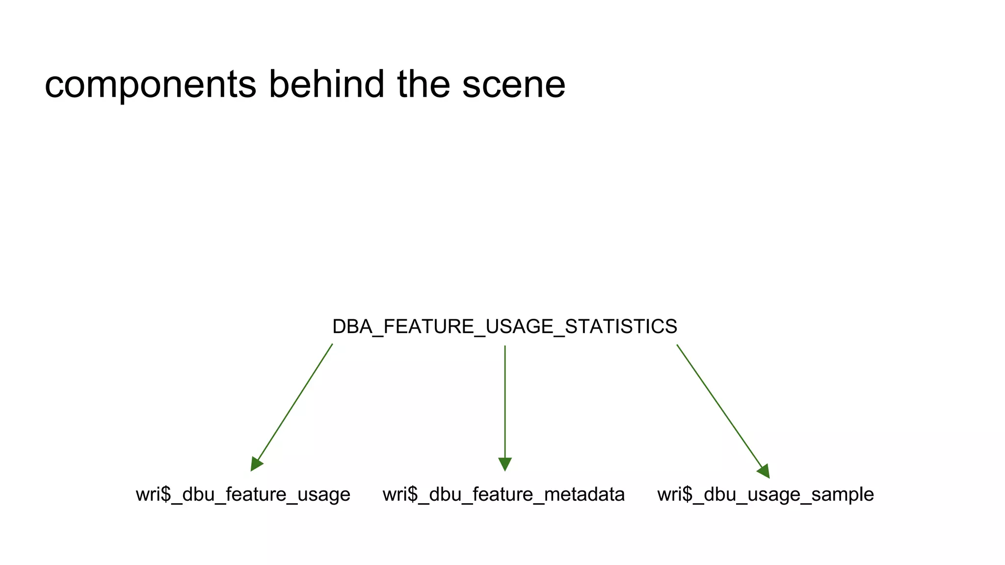 components behind the scene
DBA_FEATURE_USAGE_STATISTICS
wri$_dbu_feature_usage wri$_dbu_feature_metadata wri$_dbu_usage_sample
 