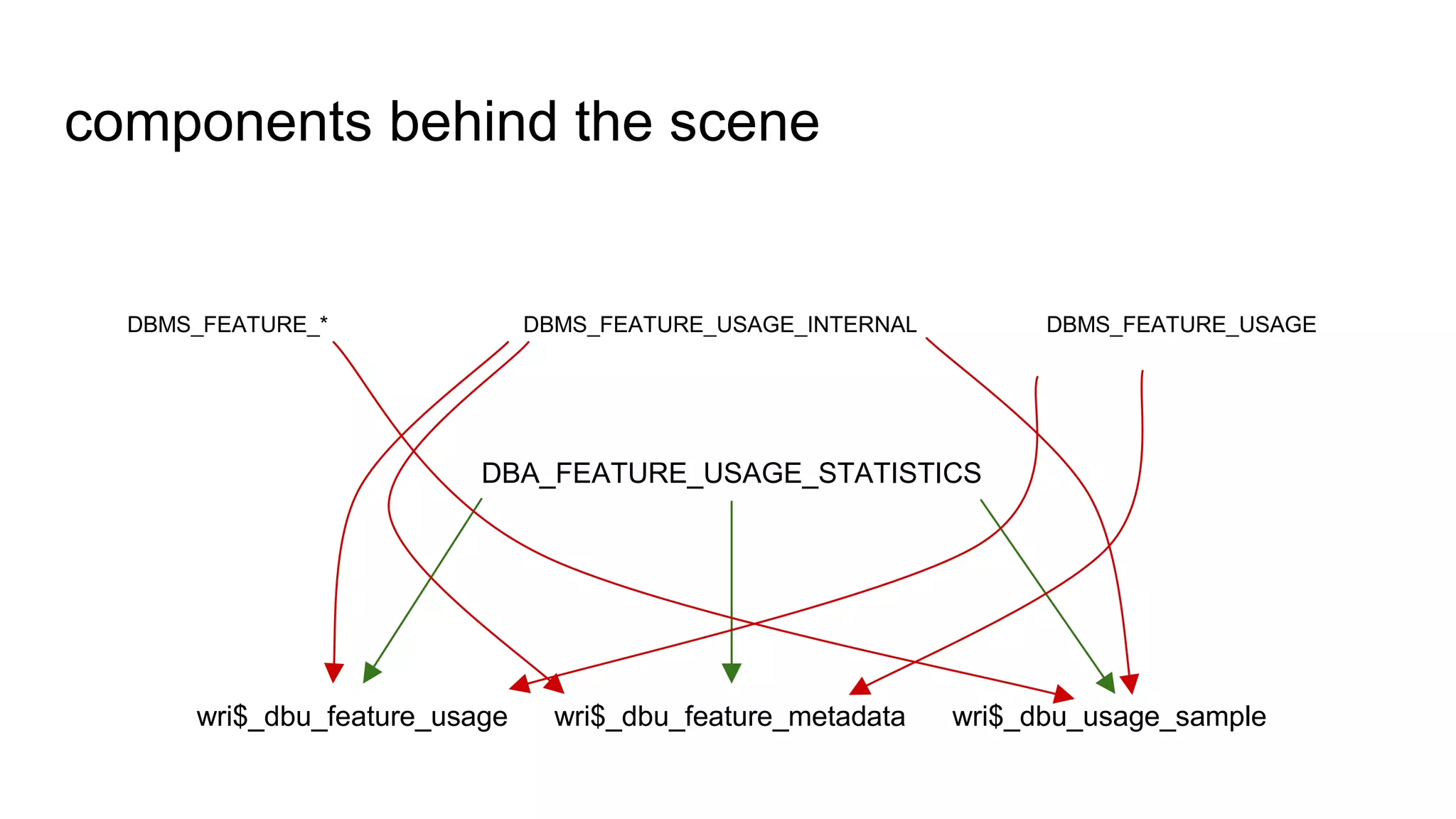 components behind the scene
DBA_FEATURE_USAGE_STATISTICS
wri$_dbu_feature_usage wri$_dbu_feature_metadata wri$_dbu_usage_sample
DBMS_FEATURE_USAGEDBMS_FEATURE_USAGE_INTERNALDBMS_FEATURE_*
 