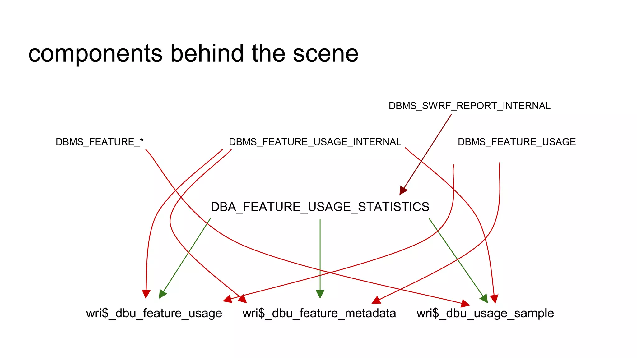 components behind the scene
DBA_FEATURE_USAGE_STATISTICS
wri$_dbu_feature_usage wri$_dbu_feature_metadata wri$_dbu_usage_sample
DBMS_FEATURE_USAGEDBMS_FEATURE_USAGE_INTERNALDBMS_FEATURE_*
DBMS_SWRF_REPORT_INTERNAL
 