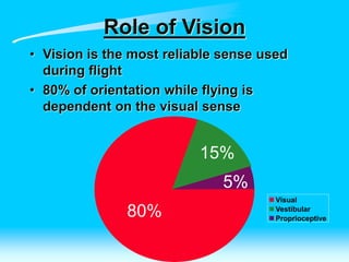 Role of Vision
• Vision is the most reliable sense used
during flight
• 80% of orientation while flying is
dependent on the visual sense
Visual
Vestibular
Proprioceptive
80%
15%
5%
 