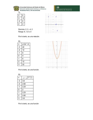 T)
2 6
3 -5
-4 6
2 0
Dominio: 2, 3, -4, 2
Rango: 6, -5, 6, 0
Por lo tanto, es una relación.
R)
x y=2x2
+4
-3 22
-2 12
-1 6
0 4
1 6
2 12
3 22
Por lo tanto, es una función.
R)
x 𝑦 = √x2 + 4
-3 3.6
-2 2.82
-1 2.23
0 2
1 2.23
2 2.82
3 3.6
Por lo tanto, es una función
 
