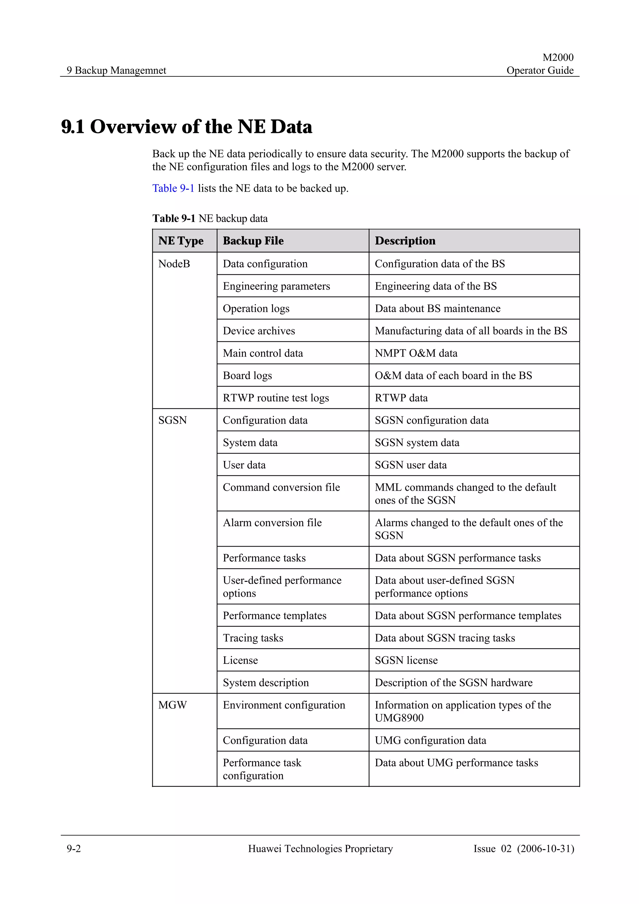 M2000
9 Backup Managemnet                                                                            Operator Guide




9.1 Overview of the NE Data
                Back up the NE data periodically to ensure data security. The M2000 supports the backup of
                the NE configuration files and logs to the M2000 server.
                Table 9-1 lists the NE data to be backed up.

                Table 9-1 NE backup data
                 NE Type       Backup File                      Description

                 NodeB         Data configuration               Configuration data of the BS
                               Engineering parameters           Engineering data of the BS
                               Operation logs                   Data about BS maintenance
                               Device archives                  Manufacturing data of all boards in the BS
                               Main control data                NMPT O&M data
                               Board logs                       O&M data of each board in the BS
                               RTWP routine test logs           RTWP data
                 SGSN          Configuration data               SGSN configuration data
                               System data                      SGSN system data
                               User data                        SGSN user data
                               Command conversion file          MML commands changed to the default
                                                                ones of the SGSN
                               Alarm conversion file            Alarms changed to the default ones of the
                                                                SGSN
                               Performance tasks                Data about SGSN performance tasks
                               User-defined performance         Data about user-defined SGSN
                               options                          performance options
                               Performance templates            Data about SGSN performance templates
                               Tracing tasks                    Data about SGSN tracing tasks
                               License                          SGSN license
                               System description               Description of the SGSN hardware
                 MGW           Environment configuration        Information on application types of the
                                                                UMG8900
                               Configuration data               UMG configuration data
                               Performance task                 Data about UMG performance tasks
                               configuration




9-2                                  Huawei Technologies Proprietary                 Issue 02 (2006-10-31)
 