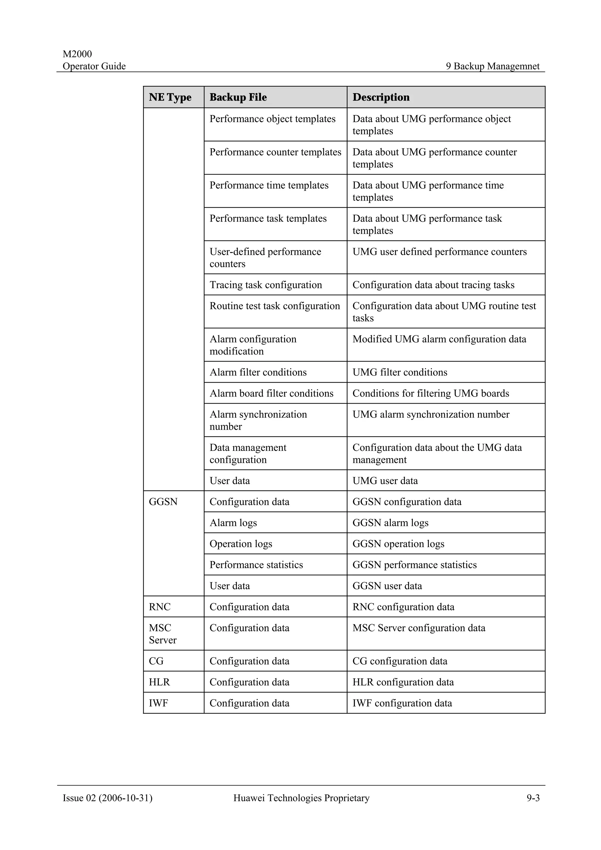 M2000
Operator Guide                                                                        9 Backup Managemnet


                    NE Type   Backup File                       Description

                              Performance object templates      Data about UMG performance object
                                                                templates
                              Performance counter templates     Data about UMG performance counter
                                                                templates
                              Performance time templates        Data about UMG performance time
                                                                templates
                              Performance task templates        Data about UMG performance task
                                                                templates
                              User-defined performance          UMG user defined performance counters
                              counters
                              Tracing task configuration        Configuration data about tracing tasks
                              Routine test task configuration   Configuration data about UMG routine test
                                                                tasks
                              Alarm configuration               Modified UMG alarm configuration data
                              modification
                              Alarm filter conditions           UMG filter conditions
                              Alarm board filter conditions     Conditions for filtering UMG boards
                              Alarm synchronization             UMG alarm synchronization number
                              number
                              Data management                   Configuration data about the UMG data
                              configuration                     management
                              User data                         UMG user data
                    GGSN      Configuration data                GGSN configuration data
                              Alarm logs                        GGSN alarm logs
                              Operation logs                    GGSN operation logs
                              Performance statistics            GGSN performance statistics
                              User data                         GGSN user data
                    RNC       Configuration data                RNC configuration data
                    MSC       Configuration data                MSC Server configuration data
                    Server
                    CG        Configuration data                CG configuration data
                    HLR       Configuration data                HLR configuration data
                    IWF       Configuration data                IWF configuration data




Issue 02 (2006-10-31)              Huawei Technologies Proprietary                                       9-3
 