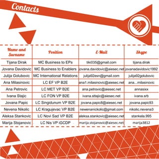 Tijana Dirak MC Business to EPs tiki035@gmail.com tijana.dirak
Jovana Davidovic MC Business to Enablers jovana.davidovic@aiesec.net jovanadavidovic1992
Julija Golubovic MC International Relations julija92esn@gmail.com julija92golubovic
Ana Milasinovic LC EF VP B2E ana1.milasinovic@aiesec.net ana...milasinovic
Ana Petrovic LC MET VP B2E ana.petrovic@aiesec.net annasixx
Ivana Stajic LC FON VP B2E ivana.sttajic@aiesec.net ivana.srb
Jovana Papic LC Singidunum VP B2E jovana.papic8@aiesec.net jovana.papic93
Nevena Nikolic LC Kragujevac VP B2E newenanickolic@gmail.com nikolic.nevena3
Aleksa Stankovic LC Novi Sad VP B2E aleksa.stankovic@aiesec.net stankela.995
Marija Stojanovic LC Nis VP iGCDP marija.stojanovic@aiesec.net marija3812
 