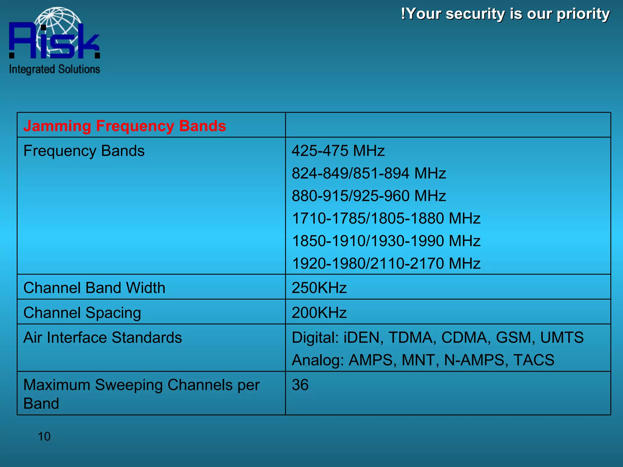 Your security is our priority! Jamming Frequency Bands 425-475 MHz 824-849/851-894 MHz 880-915/925-960 MHz 1710-1785/1805-1880 MHz 1850-1910/1930-1990 MHz 1920-1980/2110-2170 MHz Frequency Bands 250KHz Channel Band Width 200KHz Channel Spacing Digital: iDEN, TDMA, CDMA, GSM, UMTS Analog: AMPS, MNT, N-AMPS, TACS Air Interface Standards 36 Maximum Sweeping Channels per Band 