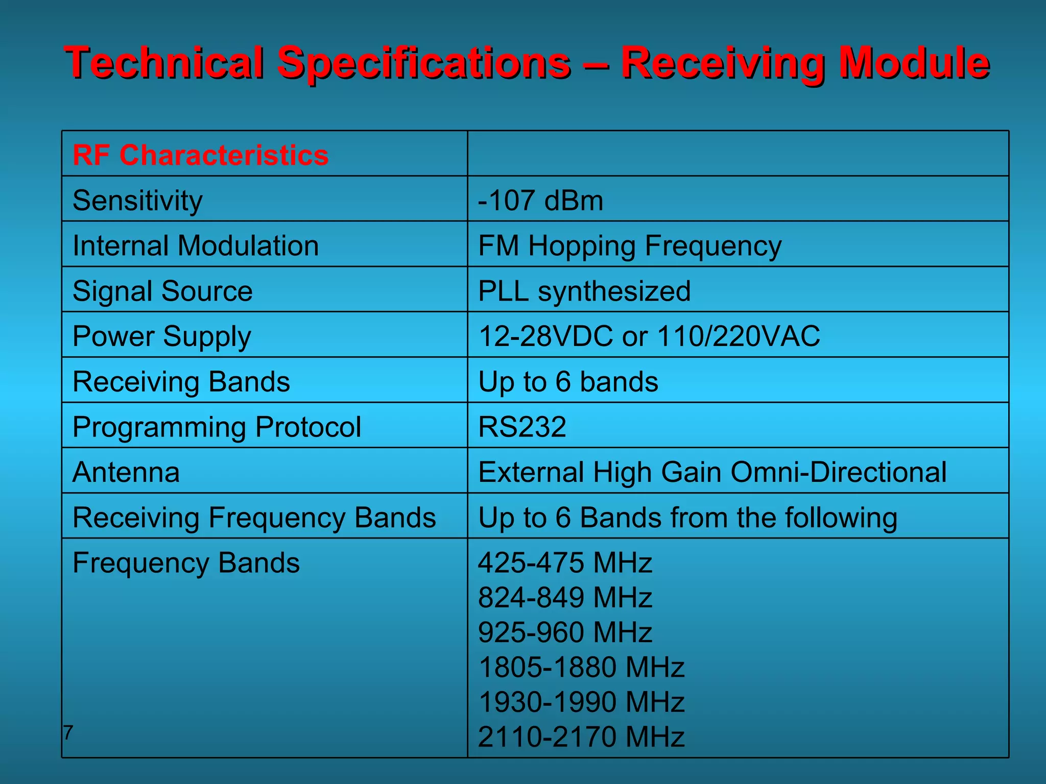 Technical Specifications – Receiving Module RF Characteristics   -107 dBm Sensitivity FM Hopping Frequency Internal Modulation PLL synthesized Signal Source 12-28VDC or 110/220VAC Power Supply  Up to 6 bands Receiving Bands  RS232  Programming Protocol External High Gain Omni-Directional  Antenna  Up to 6 Bands from the following Receiving Frequency Bands 425-475 MHz 824-849 MHz 925-960 MHz 1805-1880 MHz 1930-1990 MHz 2110-2170 MHz Frequency Bands 