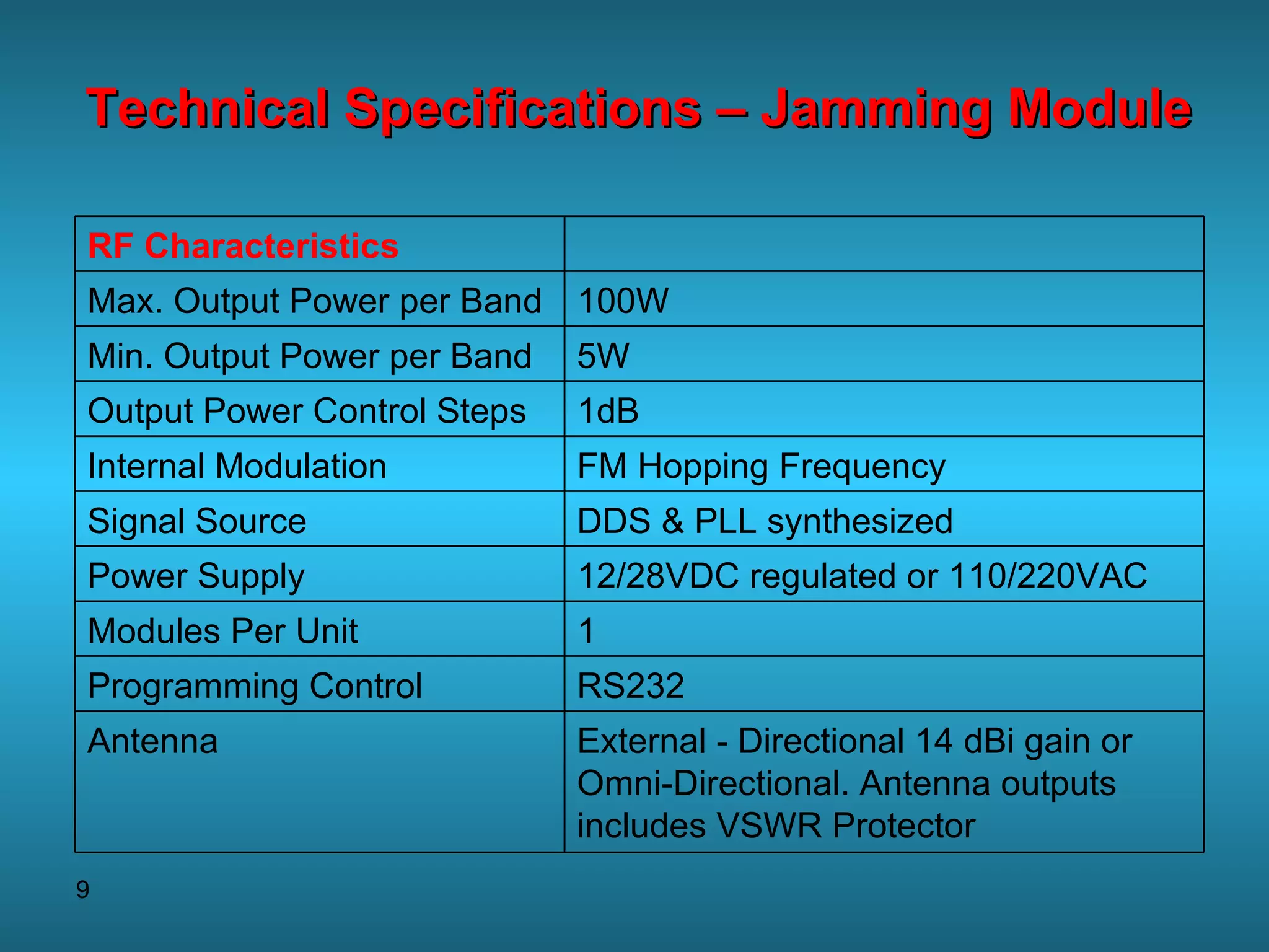 Technical Specifications – Jamming Module RF Characteristics   100W Max. Output Power per Band 5W Min. Output Power per Band 1dB Output Power Control Steps FM Hopping Frequency Internal Modulation DDS & PLL synthesized Signal Source 12/28VDC regulated or 110/220VAC Power Supply 1 Modules Per Unit RS232 Programming Control External - Directional 14 dBi gain or Omni-Directional. Antenna outputs includes VSWR Protector Antenna 