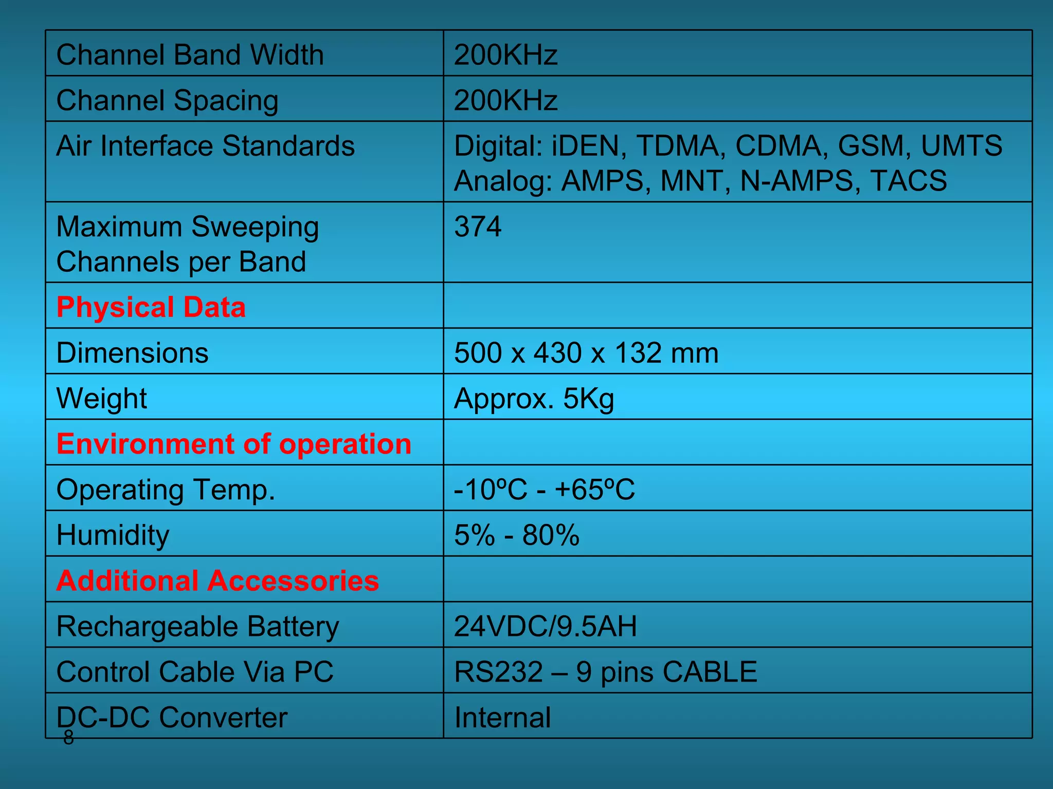 200KHz Channel Band Width 200KHz Channel Spacing Digital: iDEN, TDMA, CDMA, GSM, UMTS Analog: AMPS, MNT, N-AMPS, TACS Air Interface Standards 374 Maximum Sweeping  Channels per Band Physical Data 500 x 430 x 132 mm Dimensions Approx. 5Kg  Weight  Environment of operation -10ºC - +65ºC Operating Temp. 5% - 80% Humidity Additional Accessories 24VDC/9.5AH Rechargeable Battery RS232 – 9 pins CABLE Control Cable Via PC Internal DC-DC Converter 