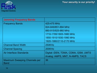 Your security is our priority! Jamming Frequency Bands 425-475 MHz 824-849/851-894 MHz 880-915/925-960 MHz 1710-1785/1805-1880 MHz 1850-1910/1930-1990 MHz 1920-1980/2110-2170 MHz Frequency Bands 250KHz Channel Band Width 200KHz Channel Spacing Digital: iDEN, TDMA, CDMA, GSM, UMTS Analog: AMPS, MNT, N-AMPS, TACS Air Interface Standards 36 Maximum Sweeping Channels per Band 