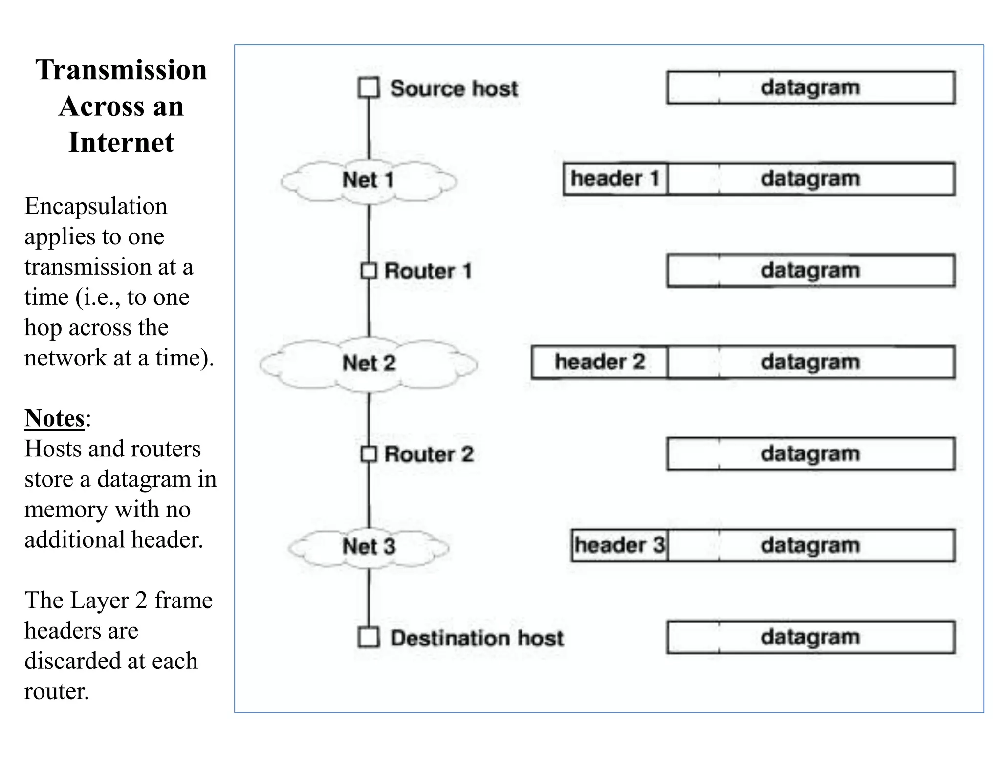Transmission
Across an
Internet
Encapsulation
applies to one
transmission at a
time (i.e., to one
hop across the
network at a time).
Notes:
Hosts and routers
store a datagram in
memory with no
additional header.
The Layer 2 frame
headers are
discarded at each
router.
 