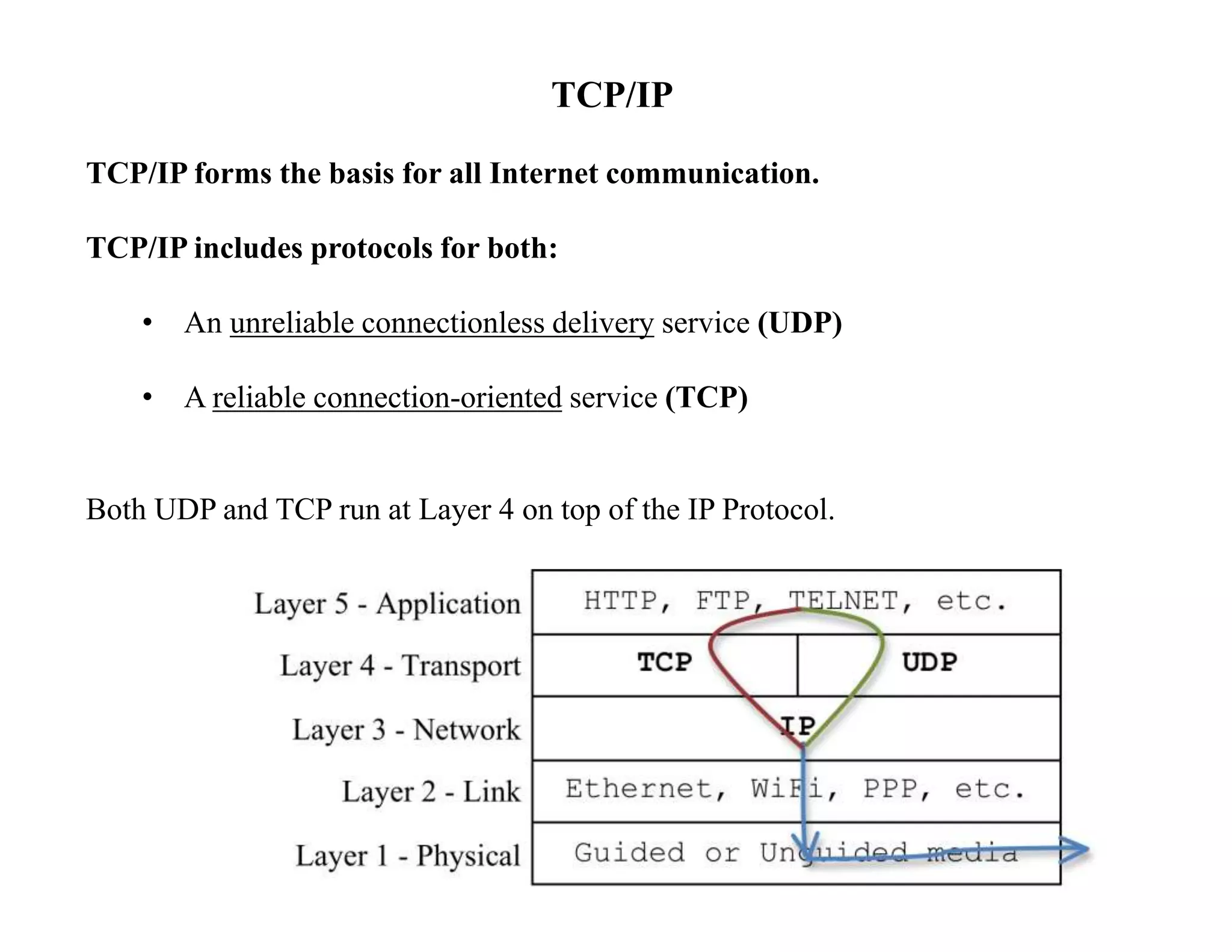 TCP/IP
TCP/IP forms the basis for all Internet communication.
TCP/IP includes protocols for both:
• An unreliable connectionless delivery service (UDP)
• A reliable connection-oriented service (TCP)
Both UDP and TCP run at Layer 4 on top of the IP Protocol.
 