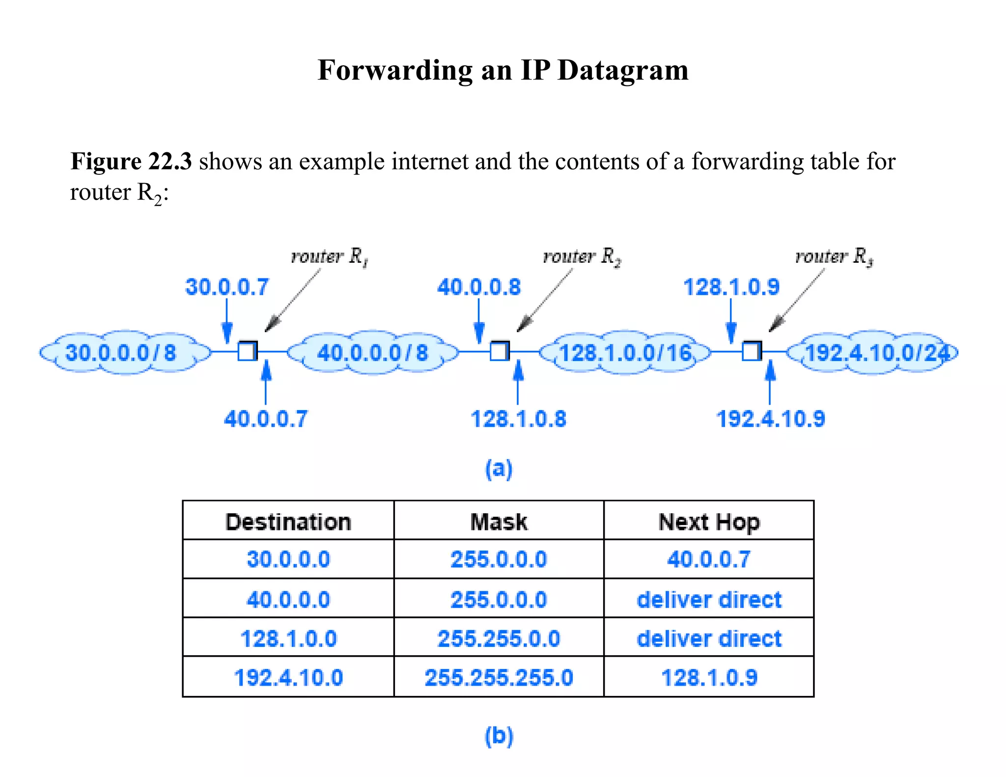 Forwarding an IP Datagram
Figure 22.3 shows an example internet and the contents of a forwarding table for
router R2:
 