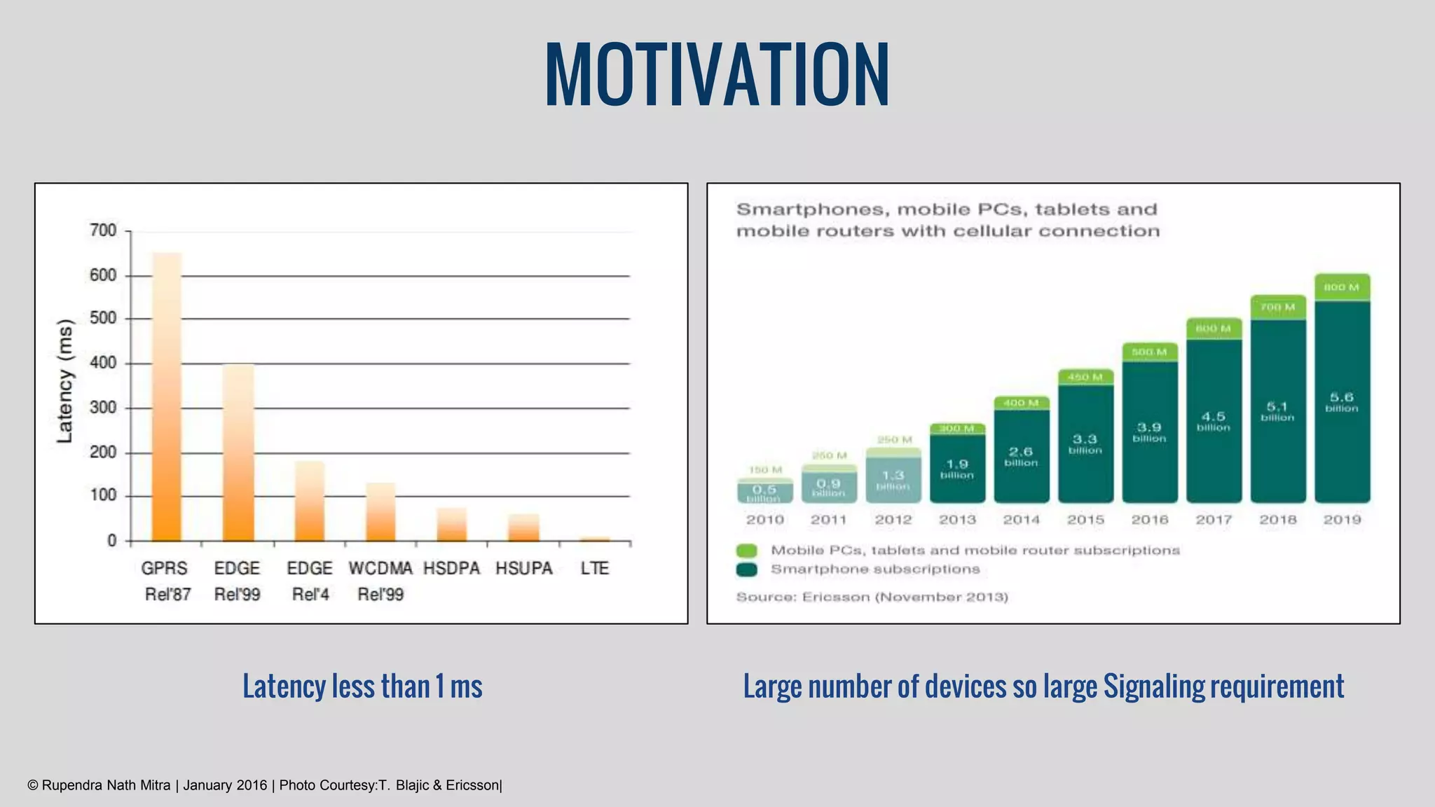 MOTIVATION
© Rupendra Nath Mitra | January 2016 | Photo Courtesy:T. Blajic & Ericsson|
Latency less than 1 ms Large number of devices so large Signaling requirement
 