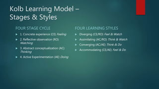Kolb Learning Model –
Stages & Styles
FOUR STAGE CYCLE
 1. Concrete experience (CE) Feeling
 2. Reflective observation (RO)
Watching
 3. Abstract conceptualization (AC)
Thinking
 4. Active Experimentation (AE) Doing
FOUR LEARNING STYLES
 Diverging (CE/RO) Feel & Watch
 Assimilating (AC/RO) Think & Watch
 Converging (AC/AE) Think & Do
 Accommodating (CE/AE) Feel & Do
 