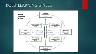 KOLB’ LEARNING STYLES
 
