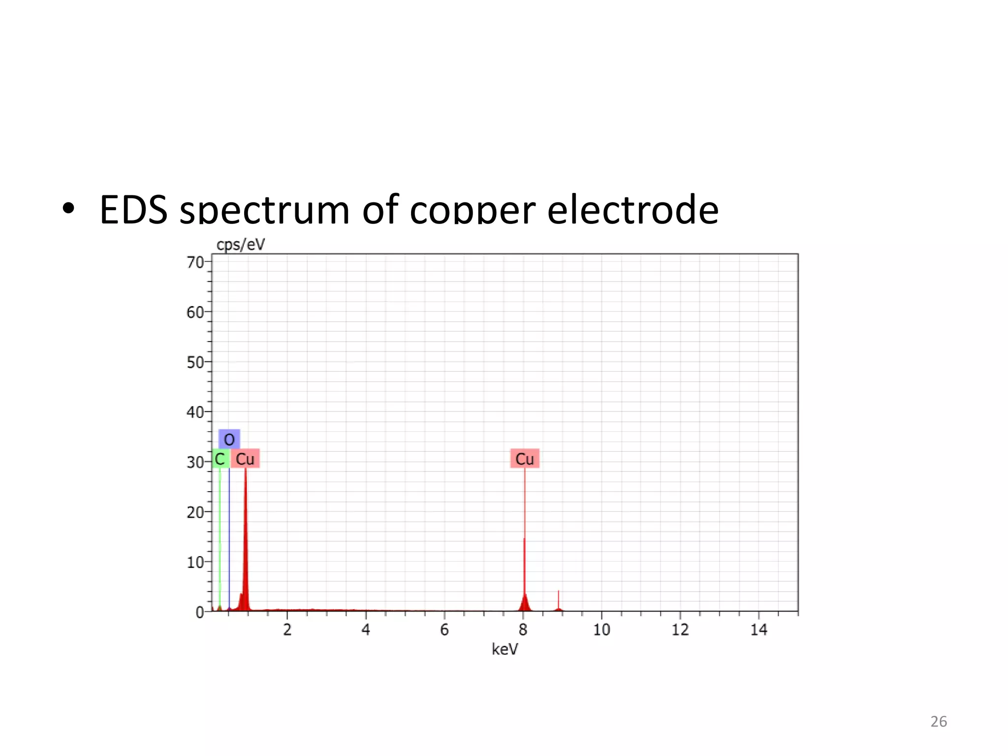 • EDS spectrum of copper electrode
26
 