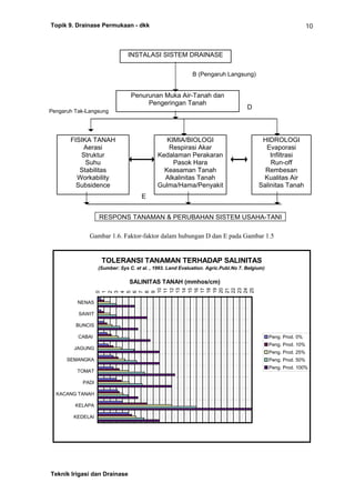 Topik 9. Drainase Permukaan - dkk
Teknik Irigasi dan Drainase
10
TOLERANSI TANAMAN TERHADAP SALINITAS
(Sumber: Sys C. et al. , 1993. Land Evaluation. Agric.Publ.No 7. Belgium)
0
1
2
3
4
5
6
7
8
9
10
11
12
13
14
15
16
17
18
19
20
21
22
23
24
25
NENAS
SAWIT
BUNCIS
CABAI
JAGUNG
SEMANGKA
TOMAT
PADI
KACANG TANAH
KELAPA
KEDELAI
SALINITAS TANAH (mmhos/cm)
Peng. Prod. 0%
Peng. Prod. 10%
Peng. Prod. 25%
Peng. Prod. 50%
Peng. Prod. 100%
Gambar 1.6. Faktor-faktor dalam hubungan D dan E pada Gambar 1.5
INSTALASI SISTEM DRAINASE
Penurunan Muka Air-Tanah dan
Pengeringan Tanah
FISIKA TANAH
Aerasi
Struktur
Suhu
Stabilitas
Workability
Subsidence
KIMIA/BIOLOGI
Respirasi Akar
Kedalaman Perakaran
Pasok Hara
Keasaman Tanah
Alkalinitas Tanah
Gulma/Hama/Penyakit
HIDROLOGI
Evaporasi
Infiltrasi
Run-off
Rembesan
Kualitas Air
Salinitas Tanah
RESPONS TANAMAN & PERUBAHAN SISTEM USAHA-TANI
B (Pengaruh Langsung)
Pengaruh Tak-Langsung
D
E
 