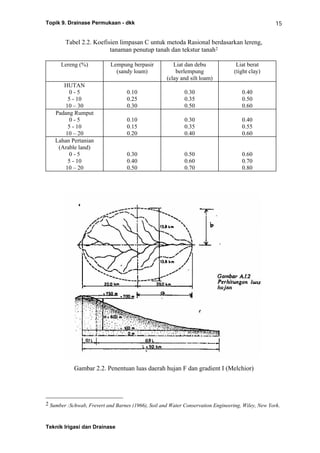 Topik 9. Drainase Permukaan - dkk
Teknik Irigasi dan Drainase
15
Tabel 2.2. Koefisien limpasan C untuk metoda Rasional berdasarkan lereng,
tanaman penutup tanah dan tekstur tanah2
Lereng (%) Lempung berpasir
(sandy loam)
Liat dan debu
berlempung
(clay and silt loam)
Liat berat
(tight clay)
HUTAN
0 - 5
5 - 10
10 – 30
0.10
0.25
0.30
0.30
0.35
0.50
0.40
0.50
0.60
Padang Rumput
0 - 5
5 - 10
10 – 20
0.10
0.15
0.20
0.30
0.35
0.40
0.40
0.55
0.60
Lahan Pertanian
(Arable land)
0 - 5
5 - 10
10 – 20
0.30
0.40
0.50
0.50
0.60
0.70
0.60
0.70
0.80
Gambar 2.2. Penentuan luas daerah hujan F dan gradient I (Melchior)
2 Sumber :Schwab, Frevert and Barnes (1966), Soil and Water Conservation Engineering, Wiley, New York.
 
