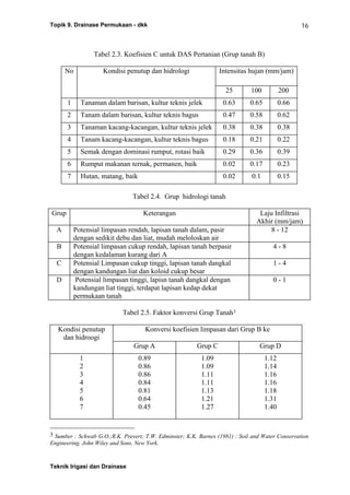 Topik 9. Drainase Permukaan - dkk
Teknik Irigasi dan Drainase
16
Tabel 2.3. Koefisien C untuk DAS Pertanian (Grup tanah B)
No Kondisi penutup dan hidrologi Intensitas hujan (mm/jam)
25 100 200
1 Tanaman dalam barisan, kultur teknis jelek 0.63 0.65 0.66
2 Tanam dalam barisan, kultur teknis bagus 0.47 0.58 0.62
3 Tanaman kacang-kacangan, kultur teknis jelek 0.38 0.38 0.38
4 Tanam kacang-kacangan, kultur teknis bagus 0.18 0.21 0.22
5 Semak dengan dominasi rumput, rotasi baik 0.29 0.36 0.39
6 Rumput makanan ternak, permanen, baik 0.02 0.17 0.23
7 Hutan, matang, baik 0.02 0.1 0.15
Tabel 2.4. Grup hidrologi tanah
Grup Keterangan Laju Infiltrasi
Akhir (mm/jam)
A Potensial limpasan rendah, lapisan tanah dalam, pasir
dengan sedikit debu dan liat, mudah meloloskan air
8 - 12
B Potensial limpasan cukup rendah, lapisan tanah berpasir
dengan kedalaman kurang dari A
4 - 8
C Potensial Limpasan cukup tinggi, lapisan tanah dangkal
dengan kandungan liat dan koloid cukup besar
1 - 4
D Potensial limpasan tinggi, lapisn tanah dangkal dengan
kandungan liat tinggi, terdapat lapisan kedap dekat
permukaan tanah
0 - 1
Tabel 2.5. Faktor konversi Grup Tanah3
Kondisi penutup
dan hidroogi
Konversi koefisien limpasan dari Grup B ke
Grup A Grup C Grup D
1
2
3
4
5
6
7
0.89
0.86
0.86
0.84
0.81
0.64
0.45
1.09
1.09
1.11
1.11
1.13
1.21
1.27
1.12
1.14
1.16
1.16
1.18
1.31
1.40
3 Sumber : Schwab G.O.;R.K. Prevert; T.W. Edminster; K.K. Barnes (1981) : Soil and Water Conservation
Engineering. John Wiley and Sons, New York.
 