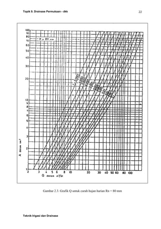 Topik 9. Drainase Permukaan - dkk
Teknik Irigasi dan Drainase
22
Gambar 2.3. Grafik Q untuk curah hujan harian Rn = 80 mm
 