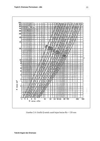 Topik 9. Drainase Permukaan - dkk
Teknik Irigasi dan Drainase
23
Gambar 2.4. Grafik Q untuk curah hujan harian Rn = 120 mm
 