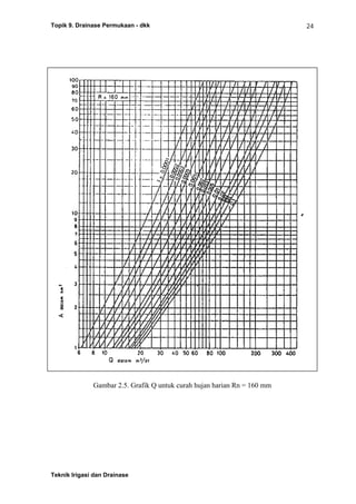 Topik 9. Drainase Permukaan - dkk
Teknik Irigasi dan Drainase
24
Gambar 2.5. Grafik Q untuk curah hujan harian Rn = 160 mm
 