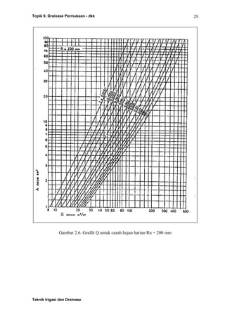 Topik 9. Drainase Permukaan - dkk
Teknik Irigasi dan Drainase
25
Gambar 2.6. Grafik Q untuk curah hujan harian Rn = 200 mm
 