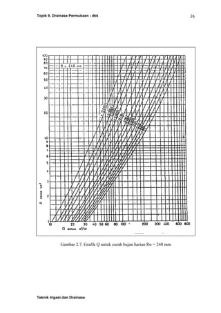 Topik 9. Drainase Permukaan - dkk
Teknik Irigasi dan Drainase
26
Gambar 2.7. Grafik Q untuk curah hujan harian Rn = 240 mm
 