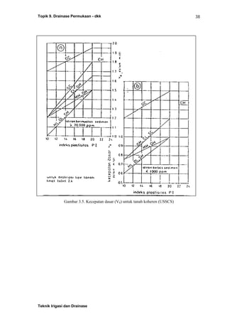 Topik 9. Drainase Permukaan - dkk
Teknik Irigasi dan Drainase
38
Gambar 3.5. Kecepatan dasar (Vb) untuk tanah koheren (USSCS)
 