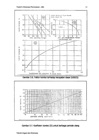 Topik 9. Drainase Permukaan - dkk
Teknik Irigasi dan Drainase
39
 