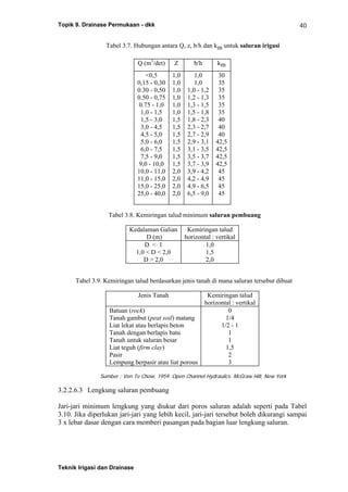 Topik 9. Drainase Permukaan - dkk
Teknik Irigasi dan Drainase
40
Tabel 3.7. Hubungan antara Q, z, b/h dan km untuk saluran irigasi
Q (m3
/det) Z b/h km
<0,5
0,15 - 0,30
0.30 - 0,50
0.50 - 0,75
0.75 - 1,0
1,0 - 1,5
1,5 - 3,0
3,0 - 4,5
4,5 - 5,0
5,0 - 6,0
6,0 - 7,5
7,5 - 9,0
9,0 - 10,0
10,0 - 11,0
11,0 - 15,0
15,0 - 25,0
25,0 - 40,0
1,0
1,0
1,0
1,0
1,0
1,0
1,5
1,5
1,5
1,5
1,5
1,5
1,5
2,0
2,0
2,0
2,0
1,0
1,0
1,0 - 1,2
1,2 - 1,3
1,3 - 1,5
1,5 - 1,8
1,8 - 2,3
2,3 - 2,7
2,7 - 2,9
2,9 - 3,1
3,1 - 3,5
3,5 - 3,7
3,7 - 3,9
3,9 - 4,2
4,2 - 4,9
4,9 - 6,5
6,5 - 9,0
30
35
35
35
35
35
40
40
40
42,5
42,5
42,5
42,5
45
45
45
45
Tabel 3.8. Kemiringan talud minimum saluran pembuang
Kedalaman Galian
D (m)
Kemiringan talud
horizontal : vertikal
D < 1
1,0 < D < 2,0
D > 2,0
1,0
1,5
2,0
Tabel 3.9. Kemiringan talud berdasarkan jenis tanah di mana saluran tersebut dibuat
Jenis Tanah Kemiringan talud
horizontal : vertikal
Batuan (rock)
Tanah gambut (peat soil) matang
Liat lekat atau berlapis beton
Tanah dengan berlapis batu
Tanah untuk saluran besar
Liat teguh (firm clay)
Pasir
Lempung berpasir atau liat porous
0
1/4
1/2 - 1
1
1
1,5
2
3
Sumber : Ven Te Chow, 1959. Open Channel Hydraulics. McGraw Hill, New York
3.2.2.6.3 Lengkung saluran pembuang
Jari-jari minimum lengkung yang diukur dari poros saluran adalah seperti pada Tabel
3.10. Jika diperlukan jari-jari yang lebih kecil, jari-jari tersebut boleh dikurangi sampai
3 x lebar dasar dengan cara memberi pasangan pada bagian luar lengkung saluran.
 