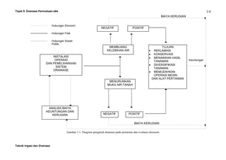 Topik 9. Drainase Permukaan-dkk
Teknik Irigasi dan Drainase
3-8
Gambar 1.1. Diagram pengaruh drainase pada pertanian dan evaluasi ekonomi
BIAYA KERUGIAN
INSTALASI
OPERASI
DAN PEMELIHARAAN
SISTEM
DRAINASE
MEMBUANG
KELEBIHAN AIR
MENURUNKAN
MUKA AIR-TANAH
NEGATIF POSITIF
NEGATIF POSITIF
TUJUAN
• REKLAMASI
• KONSERVASI
• MENAIKKAN HASIL
TANAMAN
• DIVERSIFIKASI
TANAMAN
• MEMUDAHKAN
OPERASI MESIN
DAN ALAT PERTANIAN
BIAYA KERUGIAN
ANALISA BIAYA
KEUNTUNGAN DAN
KERUGIAN
Hubungan Ekonomi
Hubungan Fisik
Hubungan Sosial-
Politik
Keuntungan
 