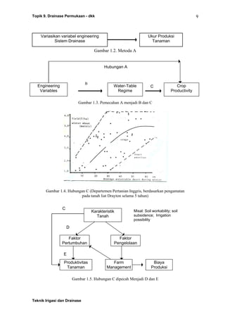Topik 9. Drainase Permukaan - dkk
Teknik Irigasi dan Drainase
9
Gambar 1.2. Metoda A
Gambar 1.3. Pemecahan A menjadi B dan C
Gambar 1.4. Hubungan C (Departemen Pertanian Inggris, berdasarkan pengamatan
pada tanah liat Drayton selama 5 tahun)
Gambar 1.5. Hubungan C dipecah Menjadi D dan E
Variasikan variabel engineering
Sistem Drainase
Ukur Produksi
Tanaman
Karakteristik
Tanah
Faktor
Pertumbuhan
Faktor
Pengelolaan
Produktivitas
Tanaman
Farm
Management
Biaya
Produksi
C
D
E
Misal: Soil workability; soil
subsidence; Irrigation
possibility
Engineering
Variables
Water-Table
Regime
Crop
Productivity
B
C
Hubungan A
 