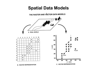 474907672-Lecture-5-Raster-and-Vector-Data-Models.ppt