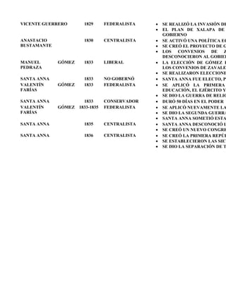 VICENTE GUERRERO      1829     FEDERALISTA   •   SE REALIZÓ LA INVASIÓN DE
                                             •   EL PLAN DE XALAPA DE
                                                 GOBIERNO
ANASTACIO             1830     CENTRALISTA   •   SE ACTIVÓ UNA POLÍTICA EC
BUSTAMANTE                                   •   SE CREÓ EL PROYECTO DE G
                                             •   LOS CONVENIOS DE Z
                                                 DESCONOCIERON AL GOBIER
MANUEL       GÓMEZ    1833     LIBERAL       •   LA ELECCIÓN DE GÓMEZ P
PEDRAZA                                          LOS CONVENIOS DE ZAVALE
                                             •   SE REALIZARON ELECCIONE
SANTA ANNA            1833     NO GOBERNÓ    •   SANTA ANNA FUE ELECTO, PE
VALENTÍN     GÓMEZ    1833     FEDERALISTA   •   SE APLICÓ LA PRIMERA
FARÍAS                                           EDUCACIÓN, EL EJÉRCITO Y
                                             •   SE DIO LA GUERRA DE RELIG
SANTA ANNA           1833      CONSERVADOR   •   DURÓ 50 DÍAS EN EL PODER
VALENTÍN     GÓMEZ 1833-1835   FEDERALISTA   •   SE APLICÓ NUEVAMENTE LA
FARÍAS                                       •   SE DIO LA SEGUNDA GUERRA
                                             •   SANTA ANNA SOMETIÓ ESTA
SANTA ANNA            1835     CENTRALISTA   •   SANTA ANNA DESCONOCIÓ L
                                             •   SE CREÓ UN NUEVO CONGRE
SANTA ANNA            1836     CENTRALISTA   •   SE CREÓ LA PRIMERA REPÚB
                                             •   SE ESTABLECIERON LAS SIET
                                             •   SE DIO LA SEPARACIÓN DE T
 