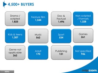 4,500+ BUYERS
Non scripted
/ Formats
1,328
Not specified
946
Kids & teens
1,307
Drama /
scripted
1,825
Feature film
1,544
Doc &
Factual
1,496
Music
562
Sport
534
Genre not
applicable
262
Games
261
Adult
170
Publishing
131
MENU
 