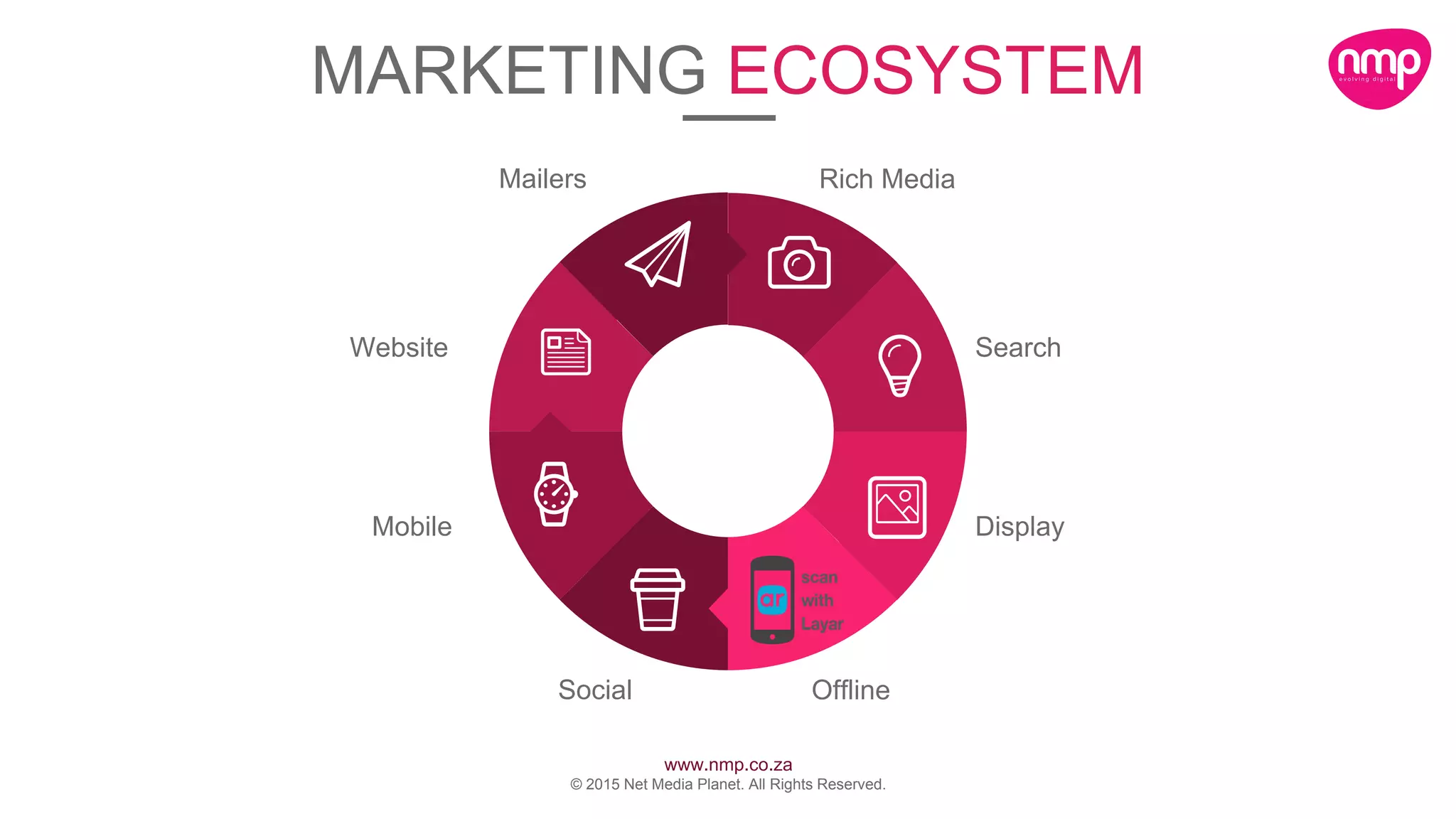 www.nmp.co.za
© 2015 Net Media Planet. All Rights Reserved.
MARKETING ECOSYSTEM
Rich Media
Website
Mailers
Search
Display
Social
Mobile
Offline
 