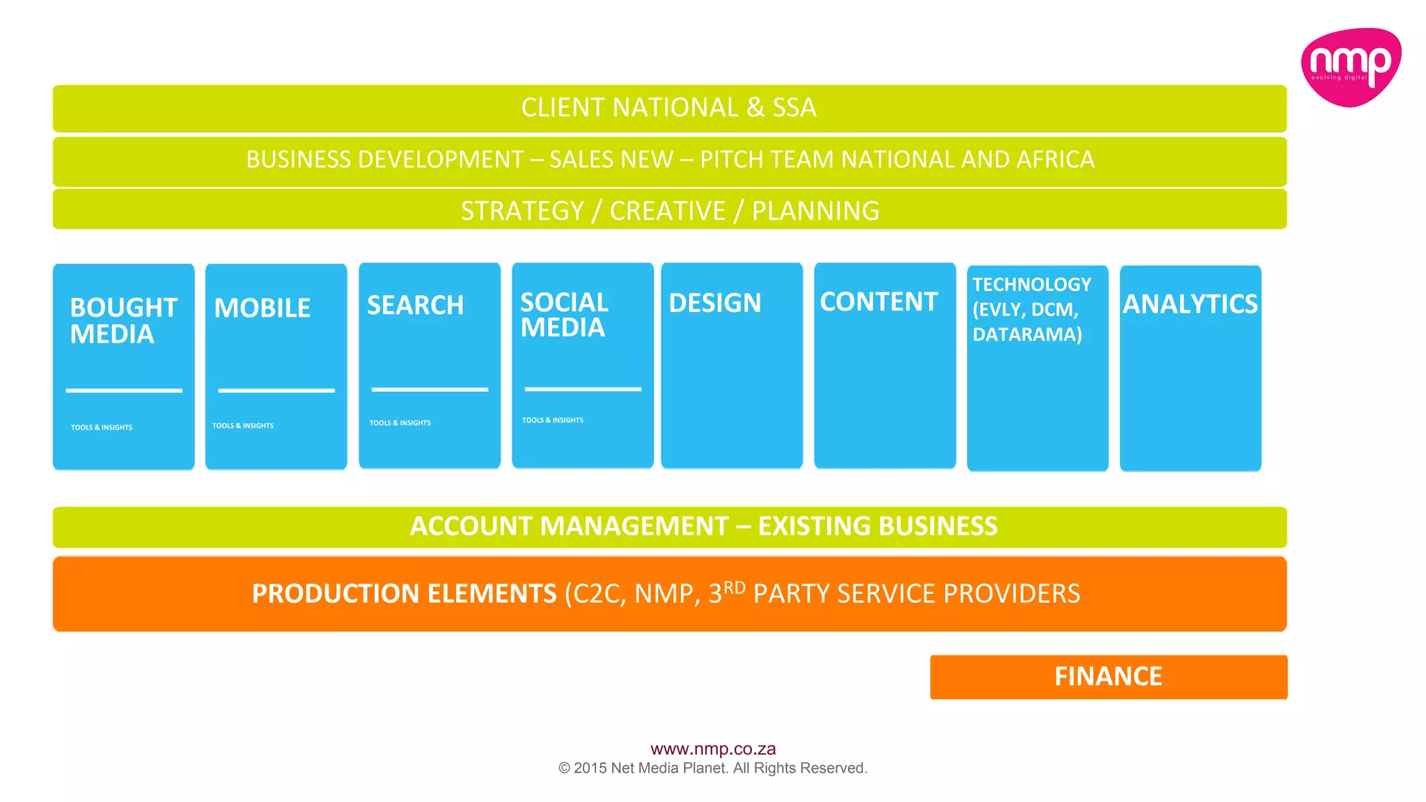 www.nmp.co.za
© 2015 Net Media Planet. All Rights Reserved.
STRATEGY / CREATIVE / PLANNING
MEDIA
BOUGHT MOBILE SEARCH SOCIAL
MEDIA
DESIGN CONTENT
FINANCE
TOOLS & INSIGHTS TOOLS & INSIGHTS TOOLS & INSIGHTS TOOLS & INSIGHTS
CLIENT NATIONAL & SSA
ACCOUNT MANAGEMENT – EXISTING BUSINESS
PRODUCTION ELEMENTS (C2C, NMP, 3RD PARTY SERVICE PROVIDERS
TECHNOLOGY
(EVLY, DCM,
DATARAMA)
BUSINESS DEVELOPMENT – SALES NEW – PITCH TEAM NATIONAL AND AFRICA
ANALYTICS
 
