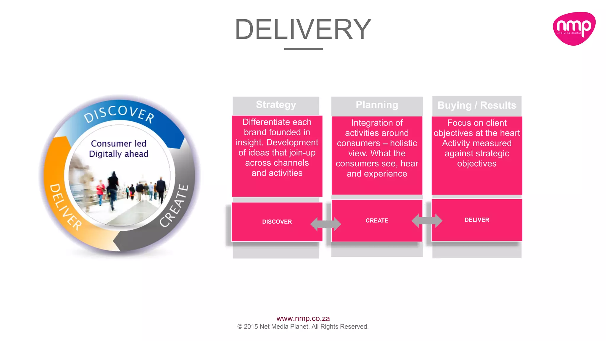 www.nmp.co.za
© 2015 Net Media Planet. All Rights Reserved.
Strategy
Differentiate each
brand founded in
insight. Development
of ideas that join-up
across channels
and activities
DISCOVER
Planning
Integration of
activities around
consumers – holistic
view. What the
consumers see, hear
and experience
CREATE
Buying / Results
Focus on client
objectives at the heart
Activity measured
against strategic
objectives
DELIVER
DELIVERY
 