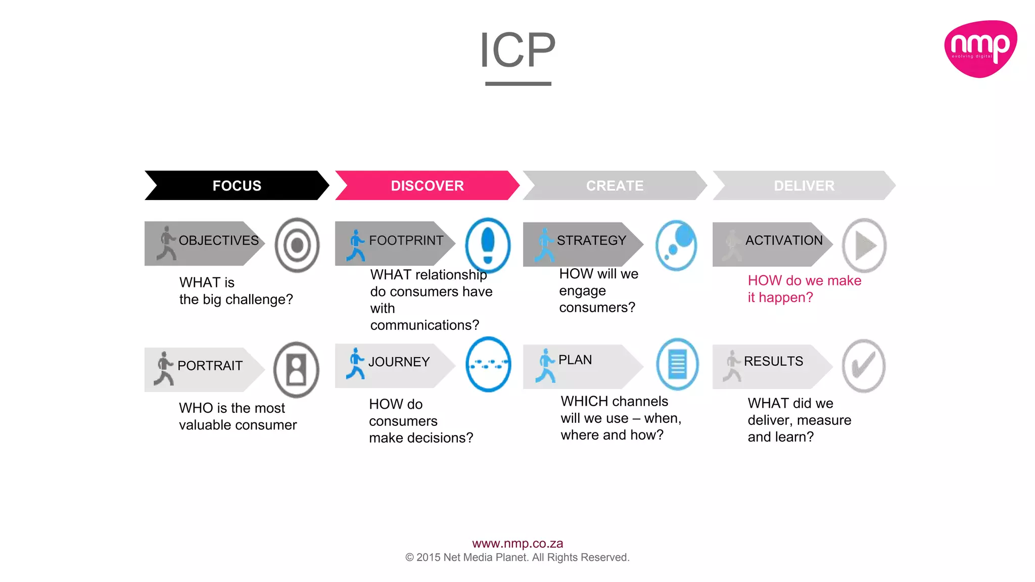 www.nmp.co.za
© 2015 Net Media Planet. All Rights Reserved.
FOCUS DISCOVER CREATE DELIVER
OBJECTIVES
PORTRAIT
FOOTPRINT
JOURNEY
STRATEGY
PLAN
ACTIVATION
RESULTS
WHAT is
the big challenge?
WHO is the most
valuable consumer
WHAT relationship
do consumers have
with
communications?
HOW do
consumers
make decisions?
HOW will we
engage
consumers?
WHICH channels
will we use – when,
where and how?
HOW do we make
it happen?
WHAT did we
deliver, measure
and learn?
ICP
 
