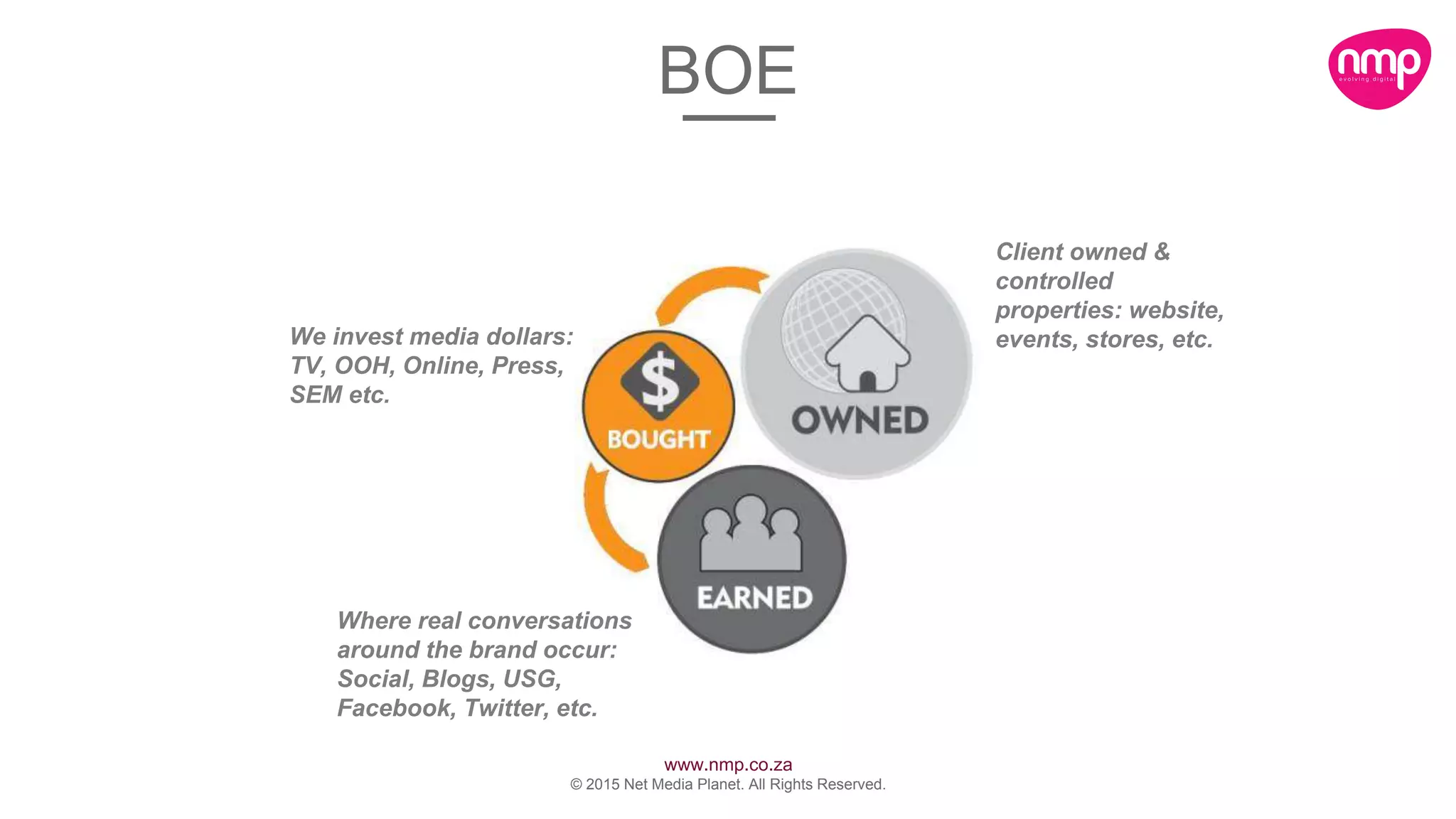 www.nmp.co.za
© 2015 Net Media Planet. All Rights Reserved.
We invest media dollars:
TV, OOH, Online, Press,
SEM etc.
Where real conversations
around the brand occur:
Social, Blogs, USG,
Facebook, Twitter, etc.
Client owned &
controlled
properties: website,
events, stores, etc.
BOE
 