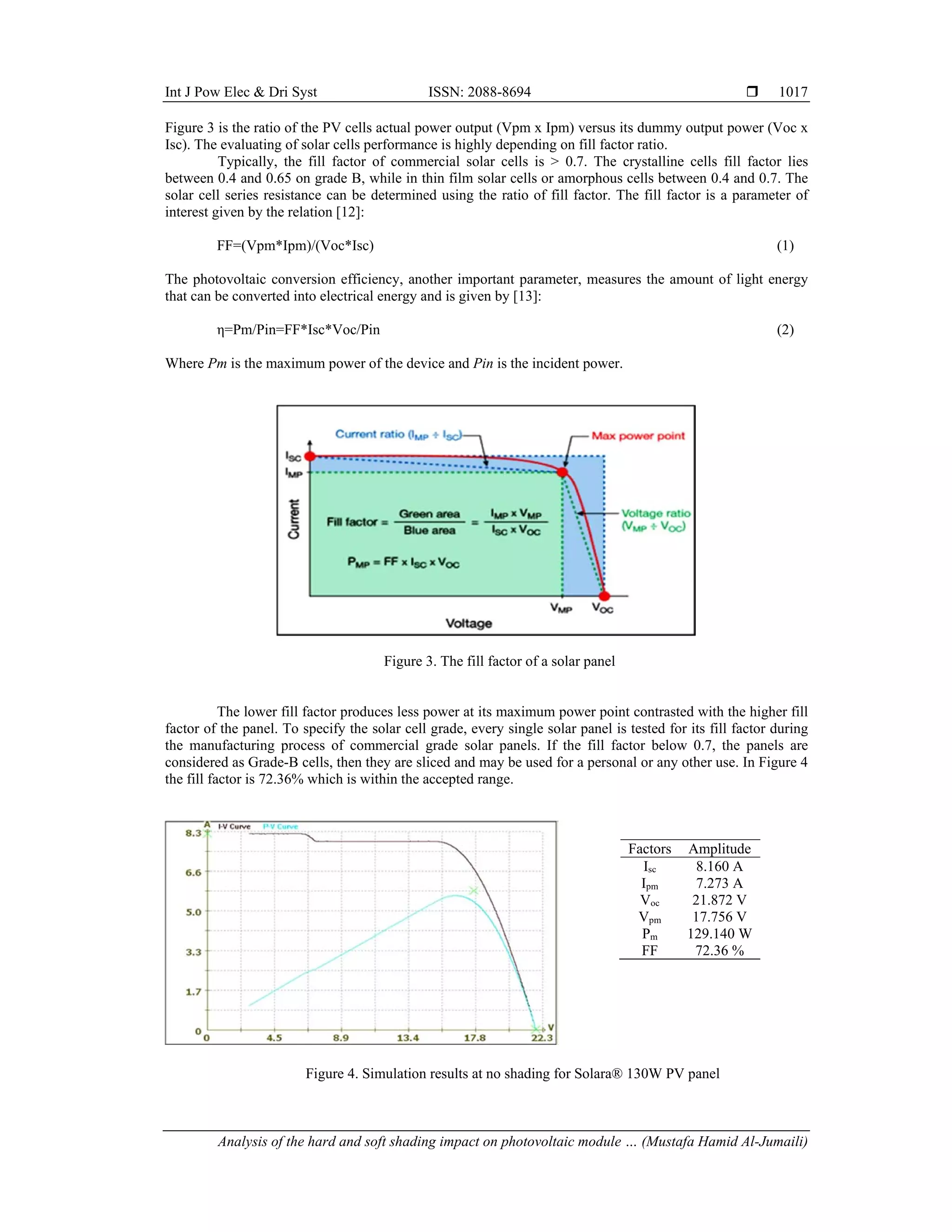 Int J Pow Elec & Dri Syst ISSN: 2088-8694 
Analysis of the hard and soft shading impact on photovoltaic module … (Mustafa Hamid Al-Jumaili)
1017
Figure 3 is the ratio of the PV cells actual power output (Vpm x Ipm) versus its dummy output power (Voc x
Isc). The evaluating of solar cells performance is highly depending on fill factor ratio.
Typically, the fill factor of commercial solar cells is > 0.7. The crystalline cells fill factor lies
between 0.4 and 0.65 on grade B, while in thin film solar cells or amorphous cells between 0.4 and 0.7. The
solar cell series resistance can be determined using the ratio of fill factor. The fill factor is a parameter of
interest given by the relation [12]:
FF=(Vpm*Ipm)/(Voc*Isc) (1)
The photovoltaic conversion efficiency, another important parameter, measures the amount of light energy
that can be converted into electrical energy and is given by [13]:
η=Pm/Pin=FF*Isc*Voc/Pin (2)
Where Pm is the maximum power of the device and Pin is the incident power.
Figure 3. The fill factor of a solar panel
The lower fill factor produces less power at its maximum power point contrasted with the higher fill
factor of the panel. To specify the solar cell grade, every single solar panel is tested for its fill factor during
the manufacturing process of commercial grade solar panels. If the fill factor below 0.7, the panels are
considered as Grade-B cells, then they are sliced and may be used for a personal or any other use. In Figure 4
the fill factor is 72.36% which is within the accepted range.
Factors Amplitude
Isc 8.160 A
Ipm 7.273 A
Voc 21.872 V
Vpm 17.756 V
Pm 129.140 W
FF 72.36 %
Figure 4. Simulation results at no shading for Solara® 130W PV panel
 