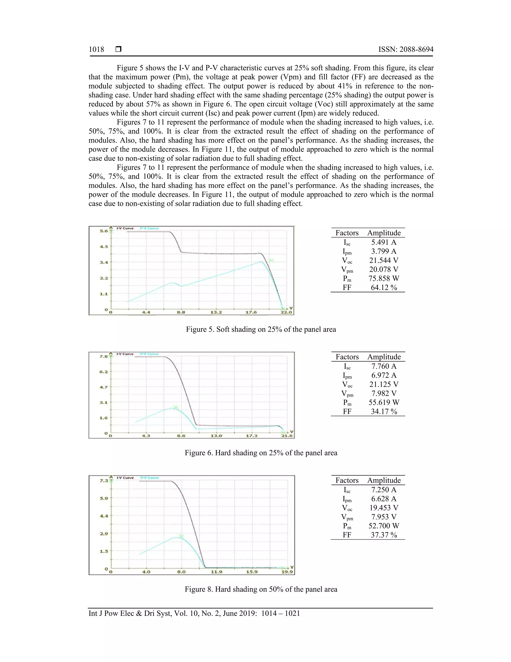  ISSN: 2088-8694
Int J Pow Elec & Dri Syst, Vol. 10, No. 2, June 2019: 1014 – 1021
1018
Figure 5 shows the I-V and P-V characteristic curves at 25% soft shading. From this figure, its clear
that the maximum power (Pm), the voltage at peak power (Vpm) and fill factor (FF) are decreased as the
module subjected to shading effect. The output power is reduced by about 41% in reference to the non-
shading case. Under hard shading effect with the same shading percentage (25% shading) the output power is
reduced by about 57% as shown in Figure 6. The open circuit voltage (Voc) still approximately at the same
values while the short circuit current (Isc) and peak power current (Ipm) are widely reduced.
Figures 7 to 11 represent the performance of module when the shading increased to high values, i.e.
50%, 75%, and 100%. It is clear from the extracted result the effect of shading on the performance of
modules. Also, the hard shading has more effect on the panel’s performance. As the shading increases, the
power of the module decreases. In Figure 11, the output of module approached to zero which is the normal
case due to non-existing of solar radiation due to full shading effect.
Figures 7 to 11 represent the performance of module when the shading increased to high values, i.e.
50%, 75%, and 100%. It is clear from the extracted result the effect of shading on the performance of
modules. Also, the hard shading has more effect on the panel’s performance. As the shading increases, the
power of the module decreases. In Figure 11, the output of module approached to zero which is the normal
case due to non-existing of solar radiation due to full shading effect.
Factors Amplitude
Isc 5.491 A
Ipm 3.799 A
Voc 21.544 V
Vpm 20.078 V
Pm 75.858 W
FF 64.12 %
Figure 5. Soft shading on 25% of the panel area
Factors Amplitude
Isc 7.760 A
Ipm 6.972 A
Voc 21.125 V
Vpm 7.982 V
Pm 55.619 W
FF 34.17 %
Figure 6. Hard shading on 25% of the panel area
Factors Amplitude
Isc 7.250 A
Ipm 6.628 A
Voc 19.453 V
Vpm 7.953 V
Pm 52.700 W
FF 37.37 %
Figure 8. Hard shading on 50% of the panel area
 
