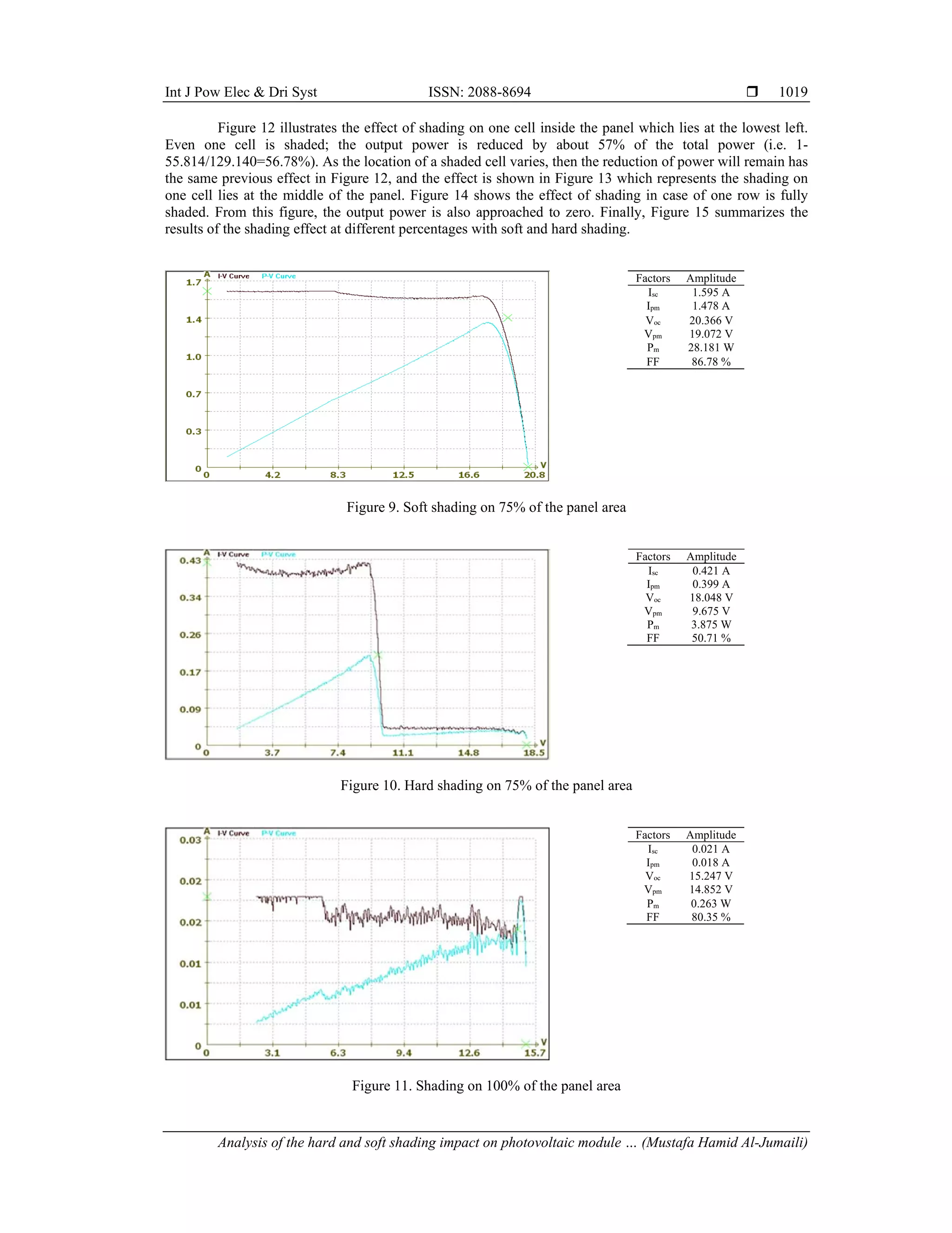 Int J Pow Elec & Dri Syst ISSN: 2088-8694 
Analysis of the hard and soft shading impact on photovoltaic module … (Mustafa Hamid Al-Jumaili)
1019
Figure 12 illustrates the effect of shading on one cell inside the panel which lies at the lowest left.
Even one cell is shaded; the output power is reduced by about 57% of the total power (i.e. 1-
55.814/129.140=56.78%). As the location of a shaded cell varies, then the reduction of power will remain has
the same previous effect in Figure 12, and the effect is shown in Figure 13 which represents the shading on
one cell lies at the middle of the panel. Figure 14 shows the effect of shading in case of one row is fully
shaded. From this figure, the output power is also approached to zero. Finally, Figure 15 summarizes the
results of the shading effect at different percentages with soft and hard shading.
Factors Amplitude
Isc 1.595 A
Ipm 1.478 A
Voc 20.366 V
Vpm 19.072 V
Pm 28.181 W
FF 86.78 %
Figure 9. Soft shading on 75% of the panel area
Factors Amplitude
Isc 0.421 A
Ipm 0.399 A
Voc 18.048 V
Vpm 9.675 V
Pm 3.875 W
FF 50.71 %
Figure 10. Hard shading on 75% of the panel area
Factors Amplitude
Isc 0.021 A
Ipm 0.018 A
Voc 15.247 V
Vpm 14.852 V
Pm 0.263 W
FF 80.35 %
Figure 11. Shading on 100% of the panel area
 