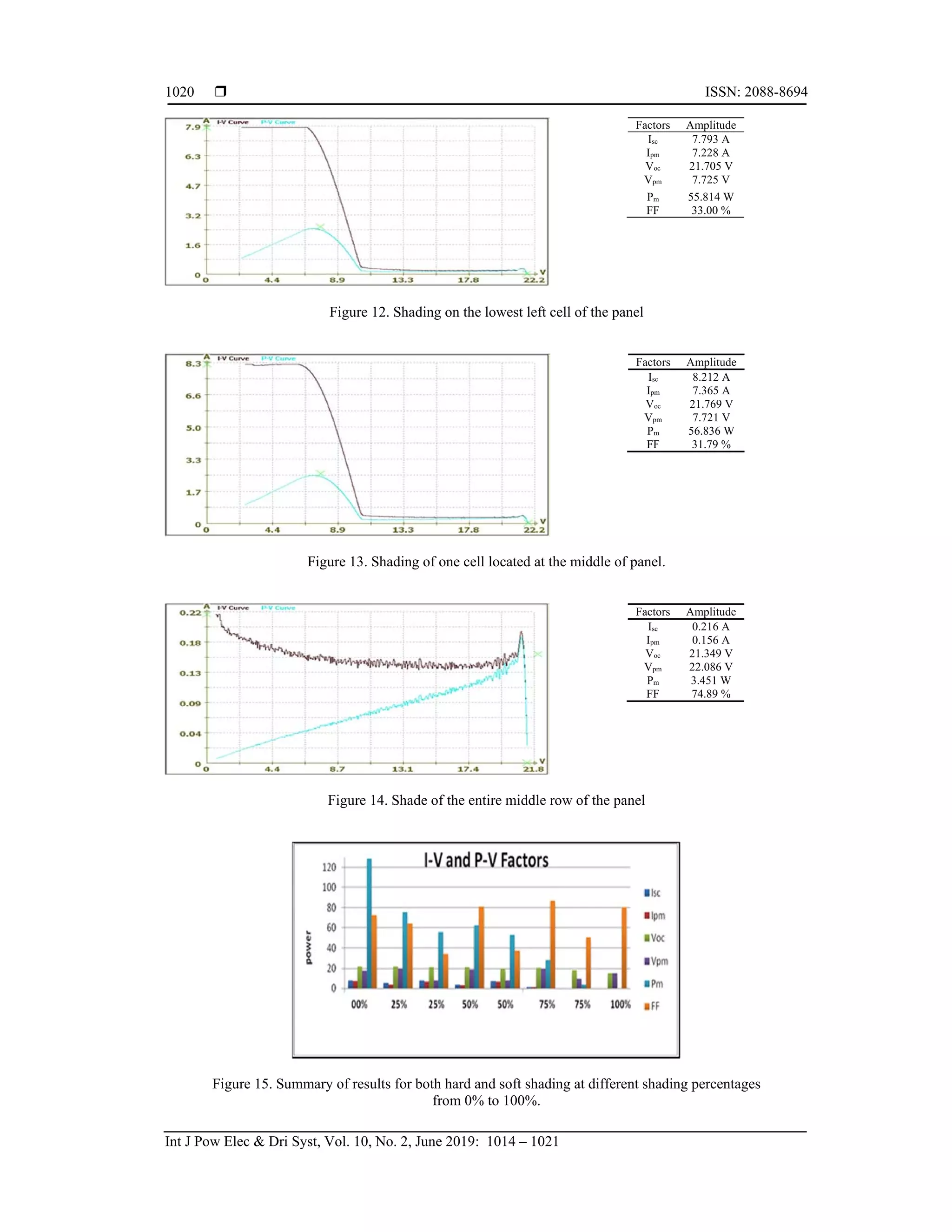  ISSN: 2088-8694
Int J Pow Elec & Dri Syst, Vol. 10, No. 2, June 2019: 1014 – 1021
1020
Factors Amplitude
Isc 7.793 A
Ipm 7.228 A
Voc 21.705 V
Vpm 7.725 V
Pm 55.814 W
FF 33.00 %
Figure 12. Shading on the lowest left cell of the panel
Factors Amplitude
Isc 8.212 A
Ipm 7.365 A
Voc 21.769 V
Vpm 7.721 V
Pm 56.836 W
FF 31.79 %
Figure 13. Shading of one cell located at the middle of panel.
Factors Amplitude
Isc 0.216 A
Ipm 0.156 A
Voc 21.349 V
Vpm 22.086 V
Pm 3.451 W
FF 74.89 %
Figure 14. Shade of the entire middle row of the panel
Figure 15. Summary of results for both hard and soft shading at different shading percentages
from 0% to 100%.
 