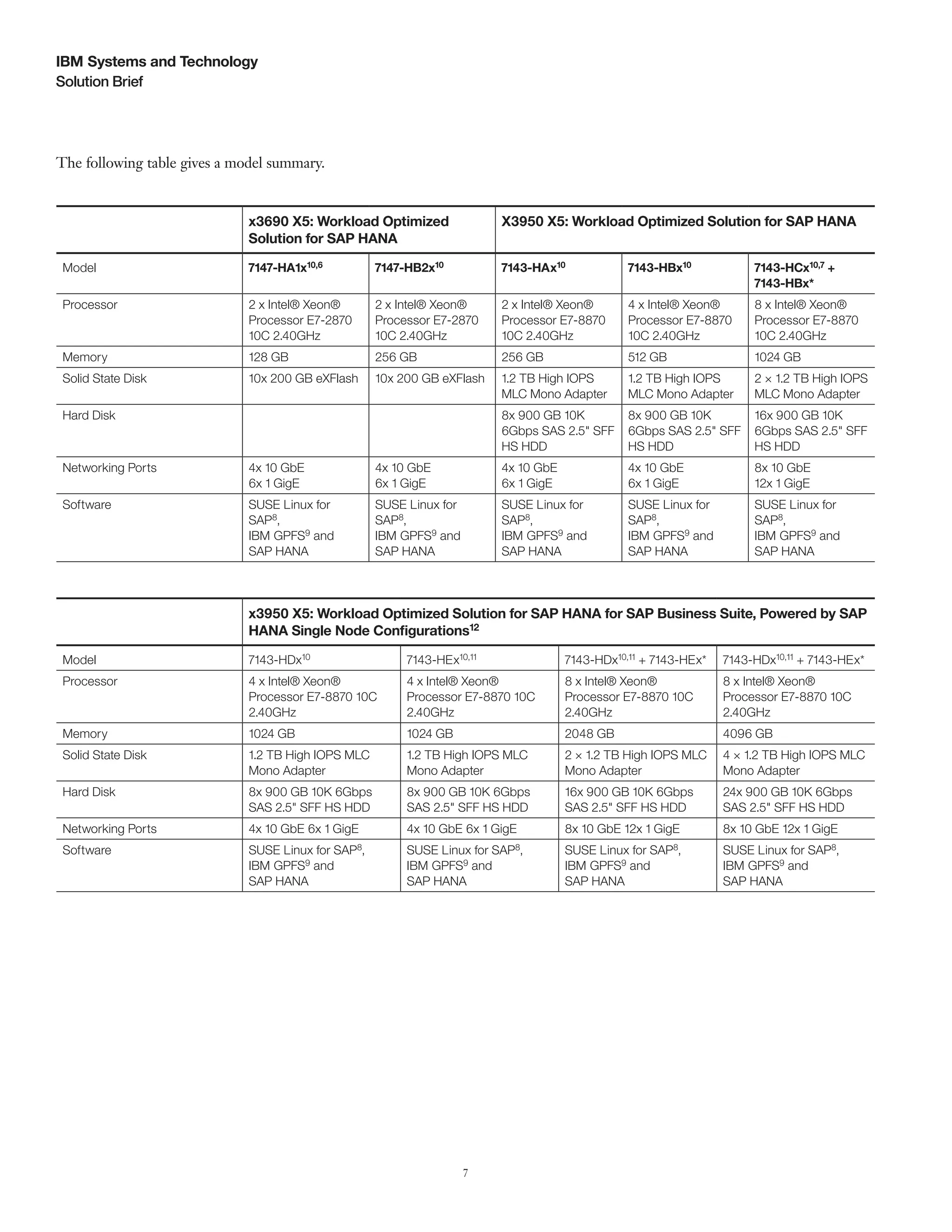 7
Solution Brief
IBM Systems and Technology
x3690 X5: Workload Optimized
Solution for SAP HANA
X3950 X5: Workload Optimized Solution for SAP HANA
Model 7147-HA1x10,6 7147-HB2x10 7143-HAx10 7143-HBx10 7143-HCx10,7 +
7143-HBx*
Processor 2 x Intel® Xeon®
Processor E7-2870
10C 2.40GHz
2 x Intel® Xeon®
Processor E7-2870
10C 2.40GHz
2 x Intel® Xeon®
Processor E7-8870
10C 2.40GHz
4 x Intel® Xeon®
Processor E7-8870
10C 2.40GHz
8 x Intel® Xeon®
Processor E7-8870
10C 2.40GHz
Memory 128 GB 256 GB 256 GB 512 GB 1024 GB
Solid State Disk 10x 200 GB eXFlash 10x 200 GB eXFlash 1.2 TB High IOPS
MLC Mono Adapter
1.2 TB High IOPS
MLC Mono Adapter
2 × 1.2 TB High IOPS
MLC Mono Adapter
Hard Disk 8x 900 GB 10K
6Gbps SAS 2.5" SFF
HS HDD
8x 900 GB 10K
6Gbps SAS 2.5" SFF
HS HDD
16x 900 GB 10K
6Gbps SAS 2.5" SFF
HS HDD
Networking Ports 4x 10 GbE
6x 1 GigE
4x 10 GbE
6x 1 GigE
4x 10 GbE
6x 1 GigE
4x 10 GbE
6x 1 GigE
8x 10 GbE
12x 1 GigE
Software SUSE Linux for
SAP8,
IBM GPFS9 and
SAP HANA
SUSE Linux for
SAP8,
IBM GPFS9 and
SAP HANA
SUSE Linux for
SAP8,
IBM GPFS9 and
SAP HANA
SUSE Linux for
SAP8,
IBM GPFS9 and
SAP HANA
SUSE Linux for
SAP8,
IBM GPFS9 and
SAP HANA
x3950 X5: Workload Optimized Solution for SAP HANA for SAP Business Suite, Powered by SAP
HANA Single Node Configurations12
Model 7143-HDx10 7143-HEx10,11 7143-HDx10,11 + 7143-HEx* 7143-HDx10,11 + 7143-HEx*
Processor 4 x Intel® Xeon®
Processor E7-8870 10C
2.40GHz
4 x Intel® Xeon®
Processor E7-8870 10C
2.40GHz
8 x Intel® Xeon®
Processor E7-8870 10C
2.40GHz
8 x Intel® Xeon®
Processor E7-8870 10C
2.40GHz
Memory 1024 GB 1024 GB 2048 GB 4096 GB
Solid State Disk 1.2 TB High IOPS MLC
Mono Adapter
1.2 TB High IOPS MLC
Mono Adapter
2 × 1.2 TB High IOPS MLC
Mono Adapter
4 × 1.2 TB High IOPS MLC
Mono Adapter
Hard Disk 8x 900 GB 10K 6Gbps
SAS 2.5" SFF HS HDD
8x 900 GB 10K 6Gbps
SAS 2.5" SFF HS HDD
16x 900 GB 10K 6Gbps
SAS 2.5" SFF HS HDD
24x 900 GB 10K 6Gbps
SAS 2.5" SFF HS HDD
Networking Ports 4x 10 GbE 6x 1 GigE 4x 10 GbE 6x 1 GigE 8x 10 GbE 12x 1 GigE 8x 10 GbE 12x 1 GigE
Software SUSE Linux for SAP8,
IBM GPFS9 and
SAP HANA
SUSE Linux for SAP8,
IBM GPFS9 and
SAP HANA
SUSE Linux for SAP8,
IBM GPFS9 and
SAP HANA
SUSE Linux for SAP8,
IBM GPFS9 and
SAP HANA
The following table gives a model summary.
 