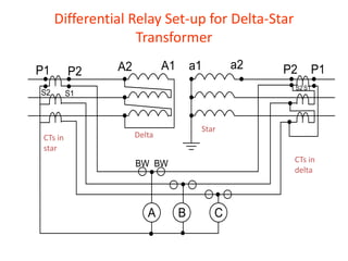 Differential Relay Set-up for Delta-Star
Transformer
CTs in
delta
CTs in
star
Delta
Star
 